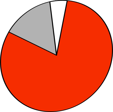 Pie chart red graph PNG, SVG