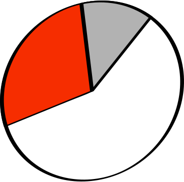 pie chart white graph PNG, SVG